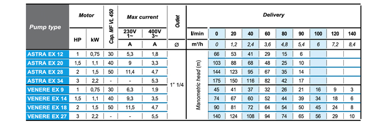 Astra performance table